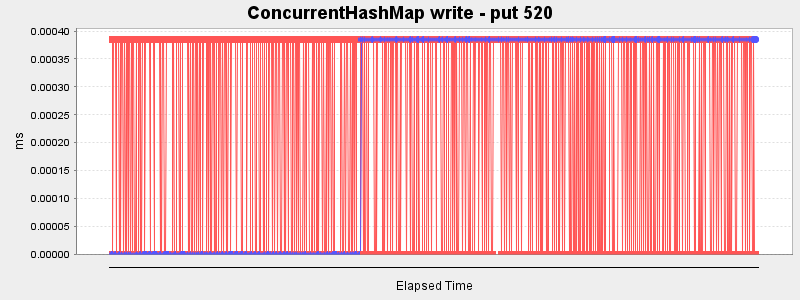 ConcurrentHashMap write - put 520